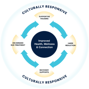 A cycle figure, with four named points - Supportive Housing, Harm Reduction, Recovery Supports, and On-Demand S.U.D. Treatment - and double pointed arrows connecting each with the next. In the center is a circle with the words "Improved Health, Wellness & Connection. Above and below the cycle are the words "Culturally Responsive."