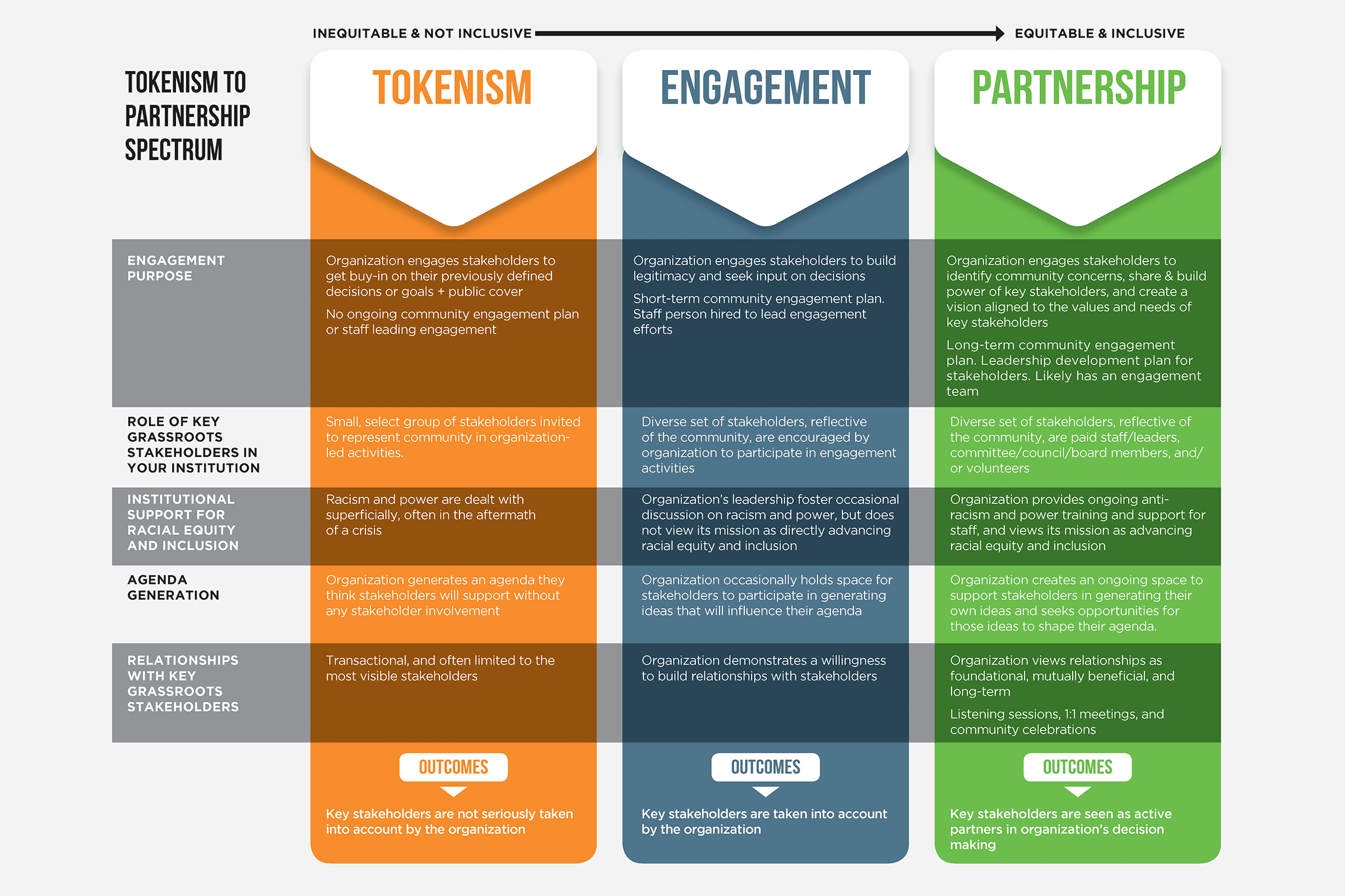 This infographic summarizes how the key features of a stakeholder engagement campaign would be approached in each of three frameworks: Tokenism, Engagement, or Partnership.